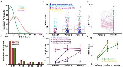 The rapid change in mental health among college students after introduction of on-campus quarantine during the 2022 Shanghai COVID-19 lockdown